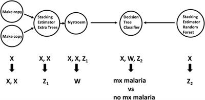 Leveraging Automated Machine Learning for the Analysis of Global Public Health Data: A Case Study in Malaria